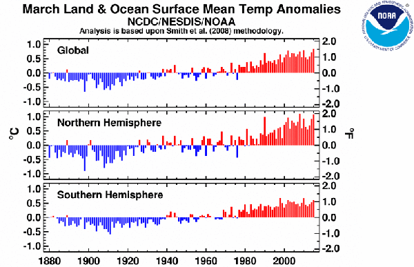 global temperatures march 2015